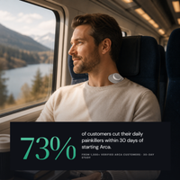 Man wearing an Arca pad while travelling beside a customer-study claim graphic